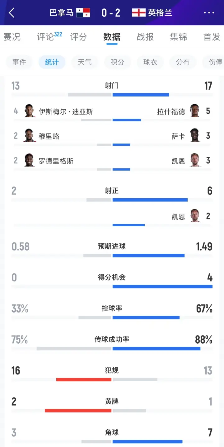 英格兰2-0巴拿马全场数据：射门17-13 射正6-2 预期进球1.49-0.58