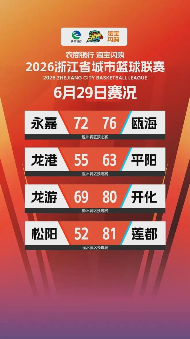 6月29日“浙BA”赛果出炉，客队全胜！