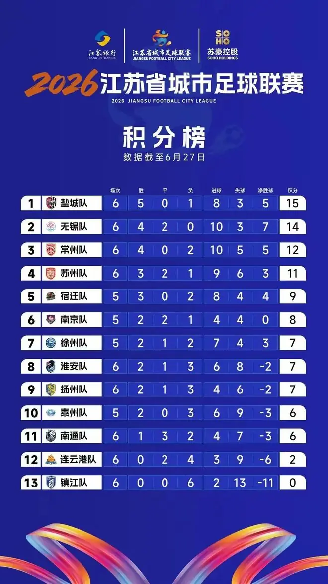“苏超”最新积分榜、射手榜、助攻榜