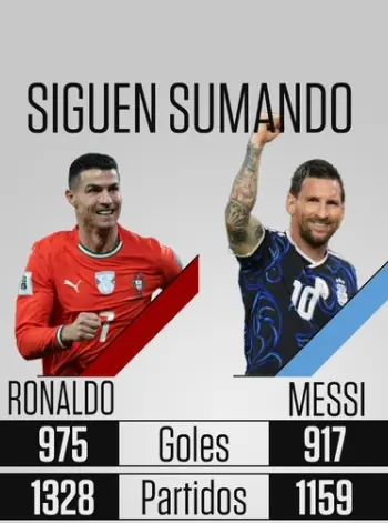 ESPN统计梅罗最新进球数：梅西1159场917球，C罗1328场975球
