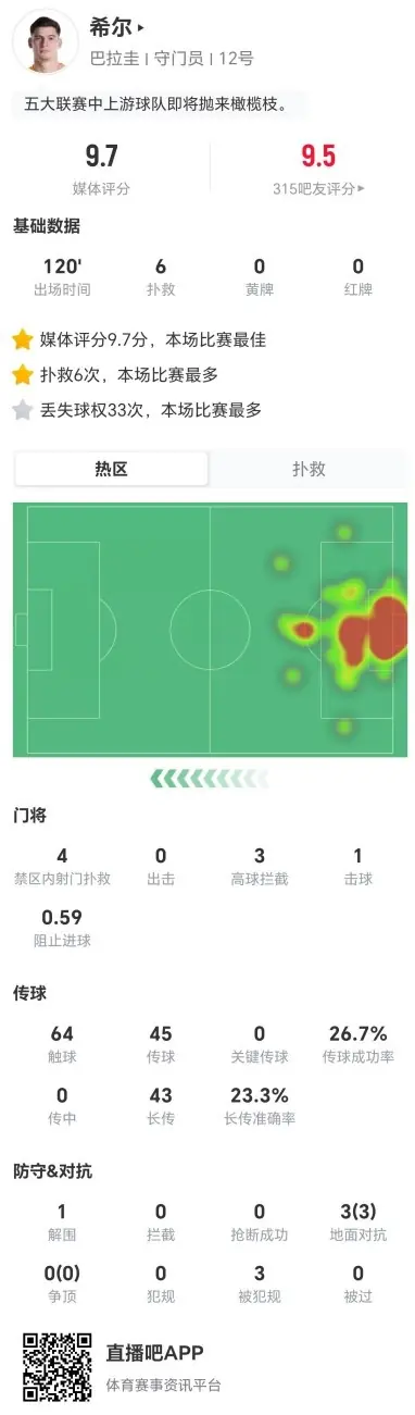 巴拉圭门将希尔本场6次扑救+43长传10成功+3造犯规 9.7分全场最高