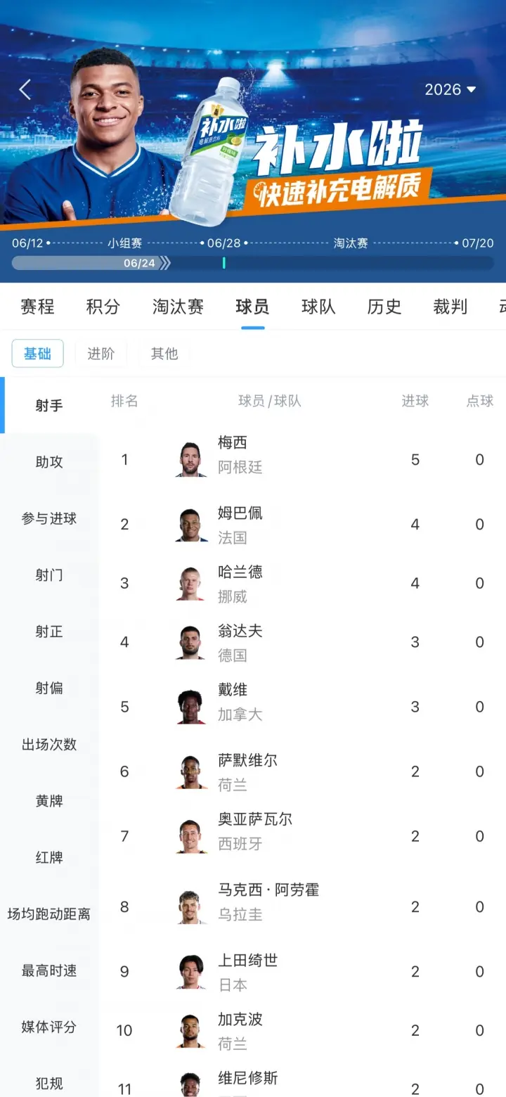 巨星对飚！世界杯射手榜：梅西2场5球第1 姆巴佩哈兰德4球 C罗2球
