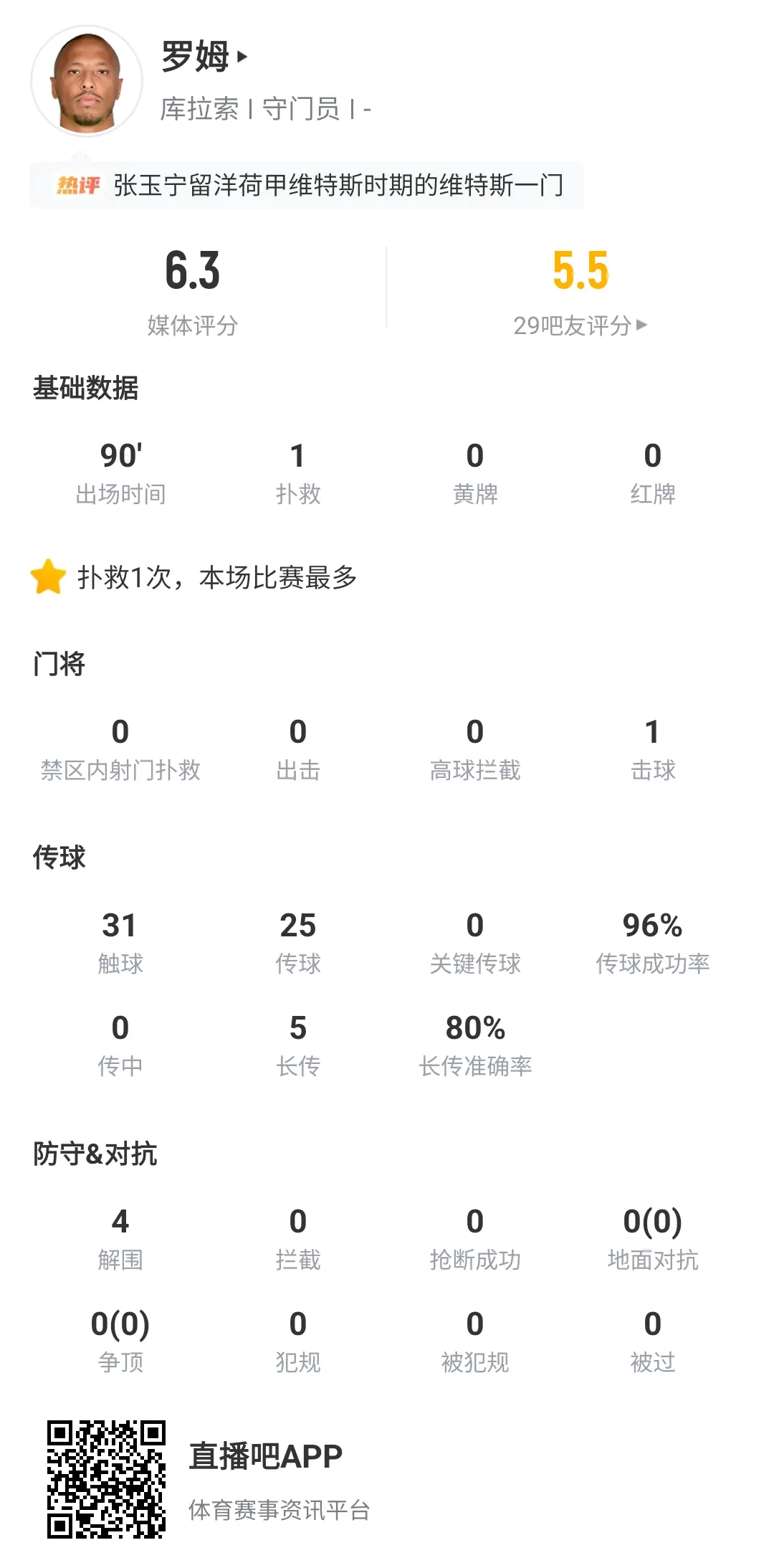 没想到！库拉索门神面对国足2粒丢球均措手不及 现15次扑救拿首分