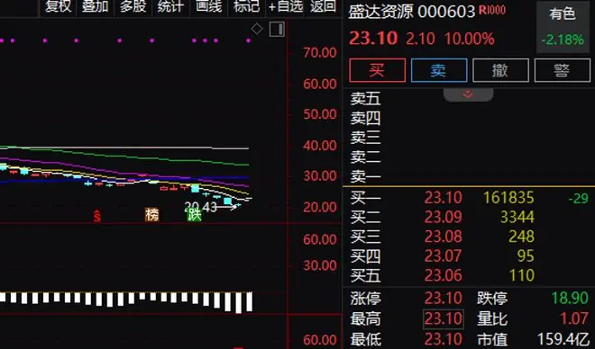 业绩引爆股价，000603，“一”字涨停！