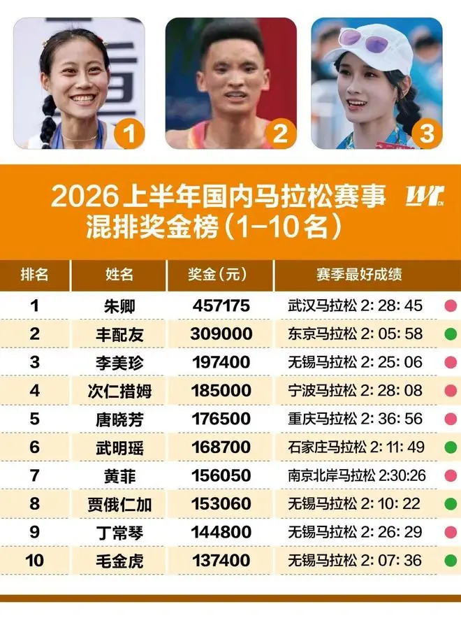 女子跑步发布上半年奖金榜：谁说女子不如男？朱卿领先丰配友