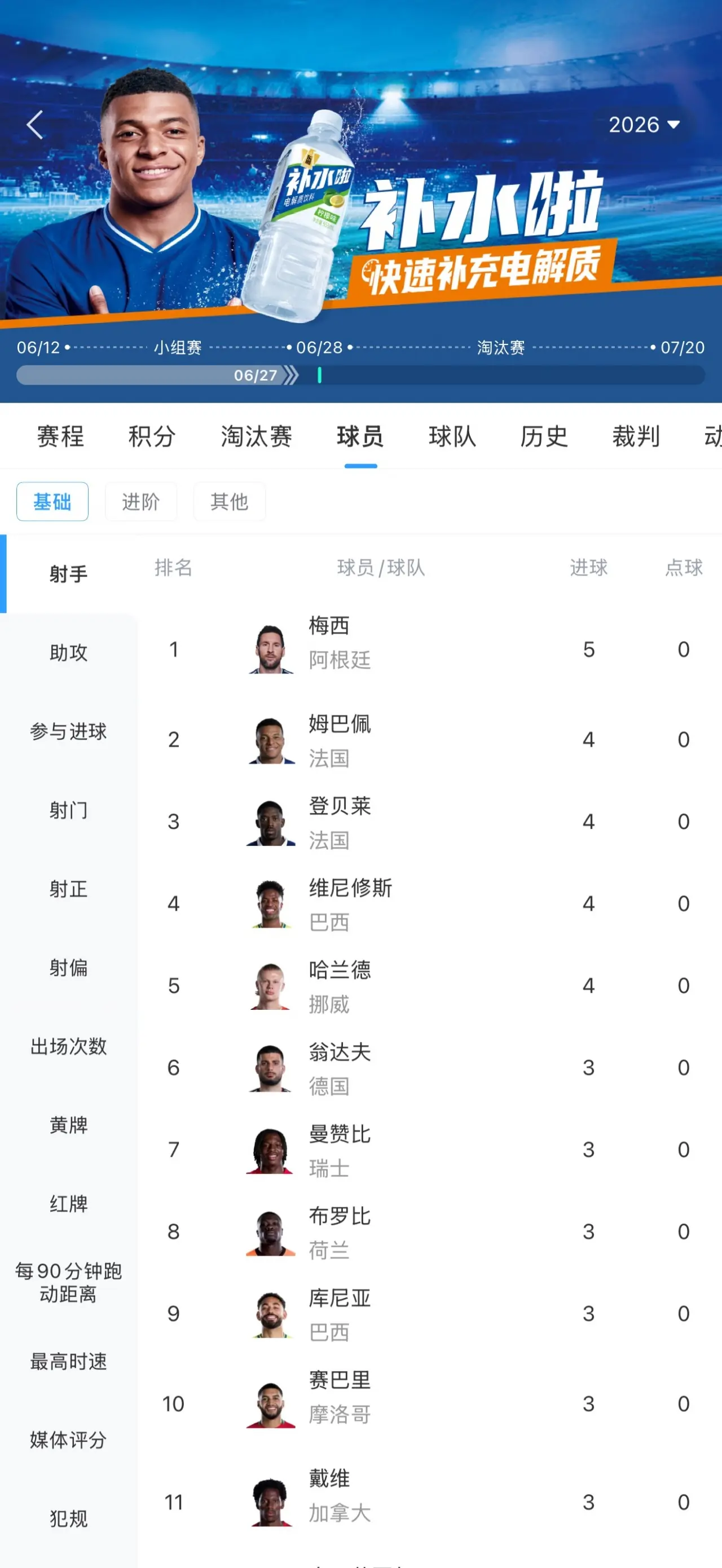 世界杯射手榜：梅西5球领跑 登贝莱4球追平姆巴佩哈兰德维尼修斯