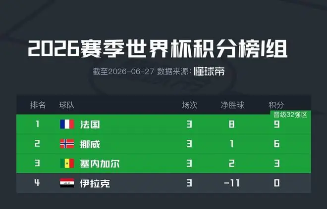 世界杯I组积分榜：法国、挪威、塞内加尔均出线，伊拉克出局