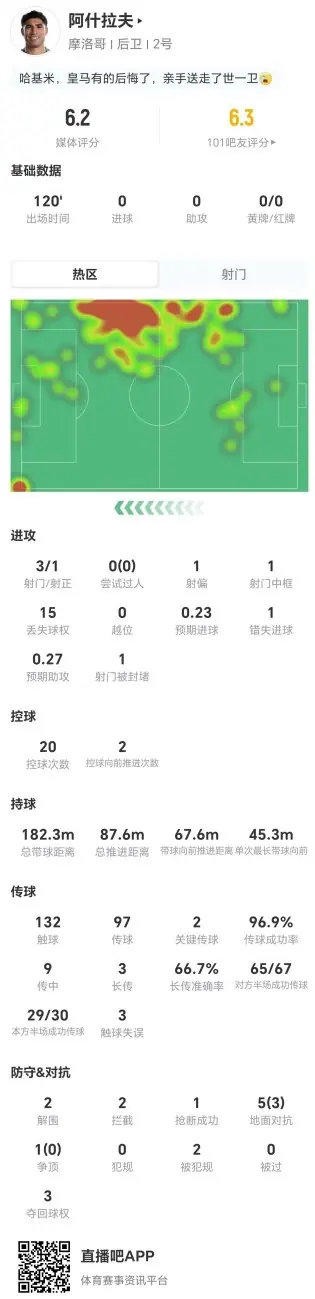 罚丢点球!阿什拉夫本场3射1正1失良机+2关键传球 获评6.2分