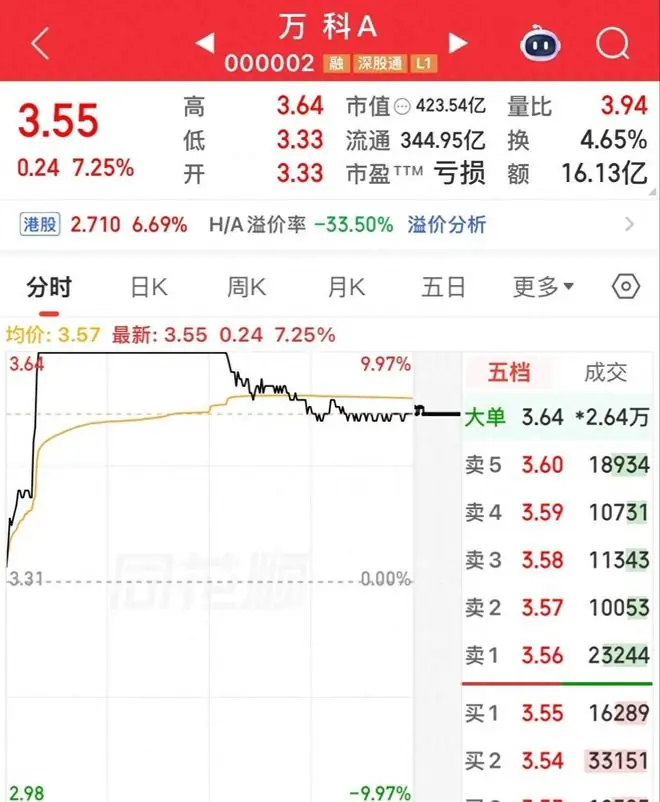 从36跌到3.5，跌了整整8年，好不容易等到一个涨停，结果炸板了！