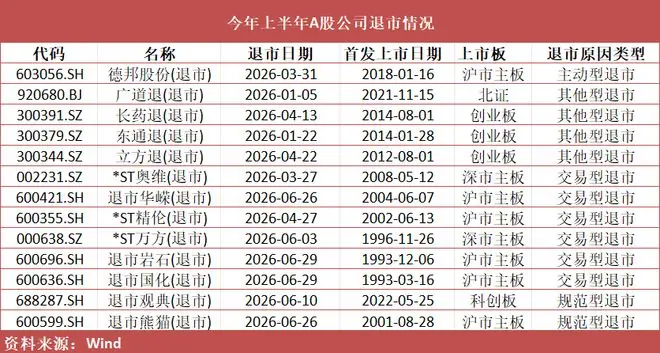 上半年13家A股公司退市，“不死鸟”“转板第一股”均在列