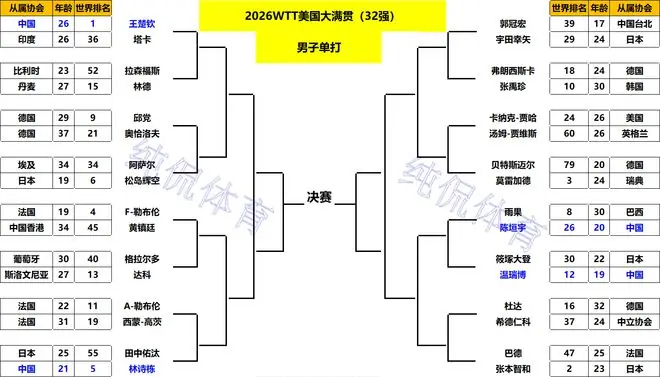 单打32强出炉！国乒4人出局；日乒仅一人输球；韩国男单仅剩独苗
