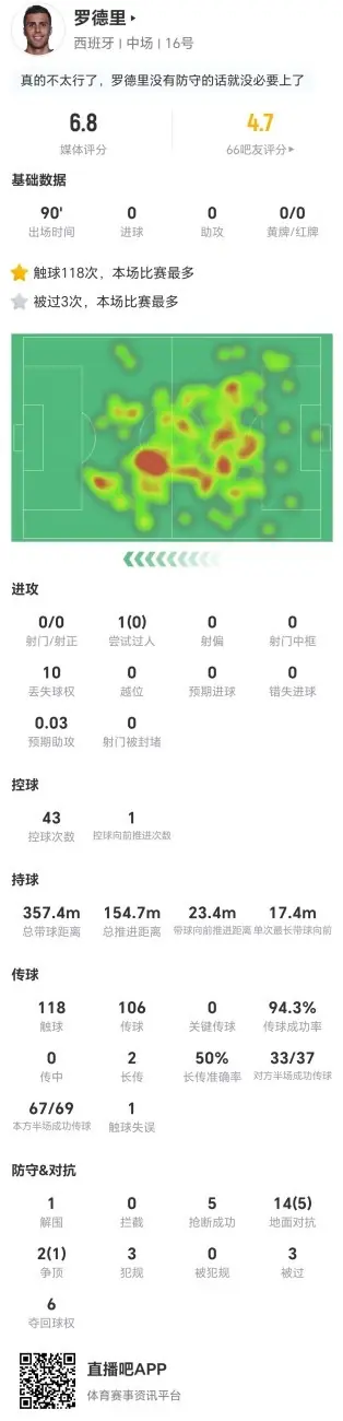 罗德里本场0射0关键传球 5抢断3犯规3被过 16对抗6成功 获评6.8分