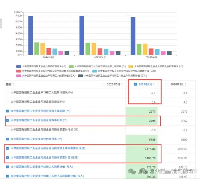 怪不得这么难，全国大中型国企有2295家都在亏损，累计亏损超千亿