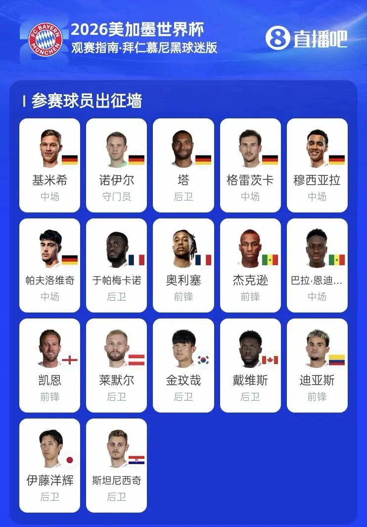 苦涩！拜仁17人出战本届世界杯，仅韩国球员金玟哉未能出线