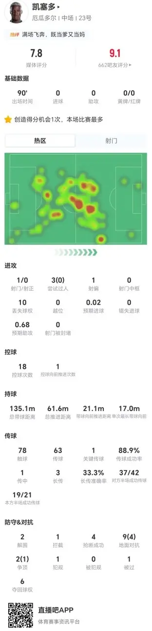 凯塞多本场1射1关键传球 2解围4抢断+11对抗5成功 获评7.8分