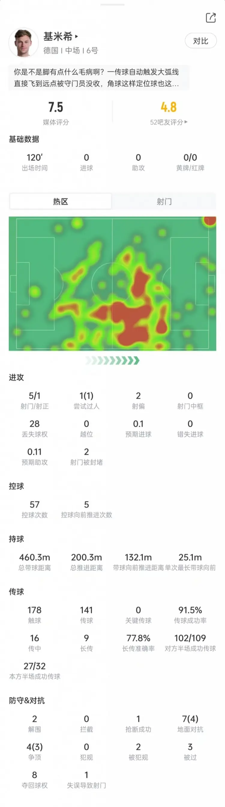 基米希本场数据：5次射门1次射正，11次对抗7次成功，获评7.5分