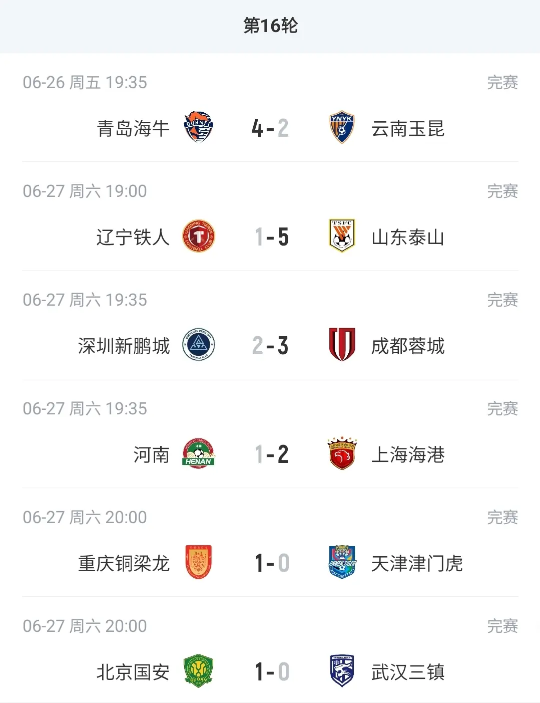 中超积分榜：蓉城13分领跑，铜梁龙第2，泰山升第4，津门虎仍垫底