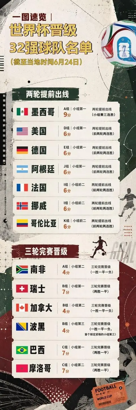 世界杯 | 最新晋级32强球队一览