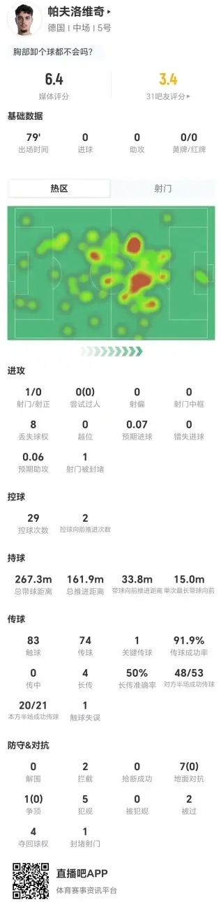 帕夫洛维奇本场1射0正+1关键传球 8对抗0成功+5犯规2被过 获6.4分