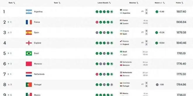 FIFA排名实时更新：韩国暴跌7位，法国反超西班牙升至次席