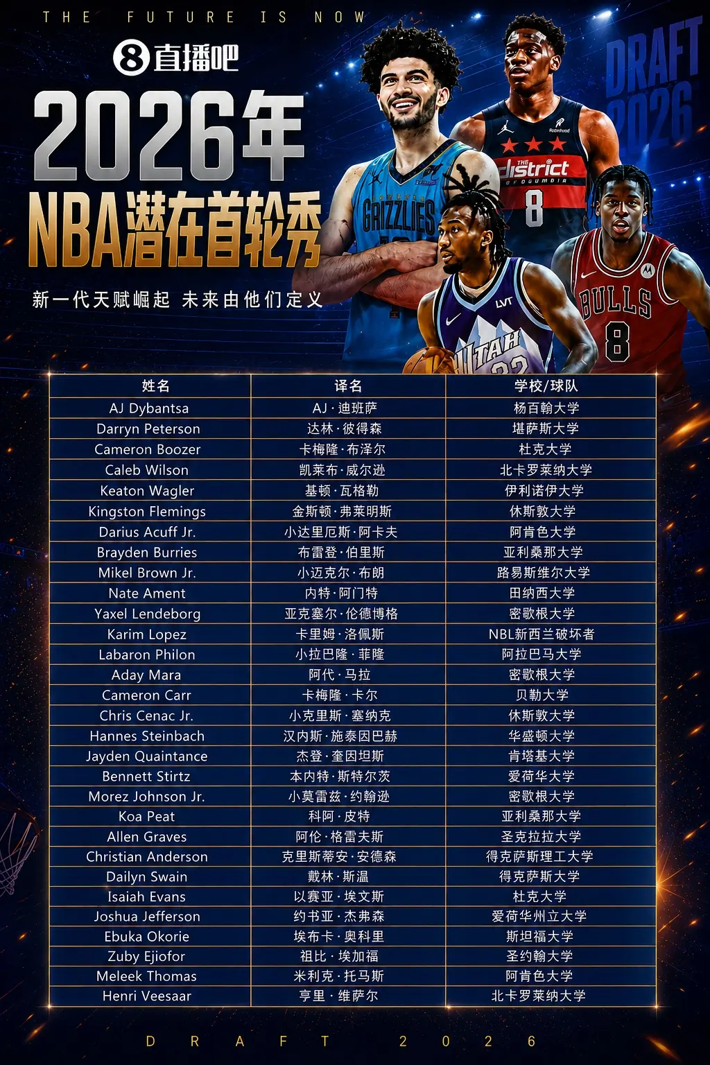 超级大年💥NBA选秀大会明日拉开序幕！潜在首轮秀中文译名一览