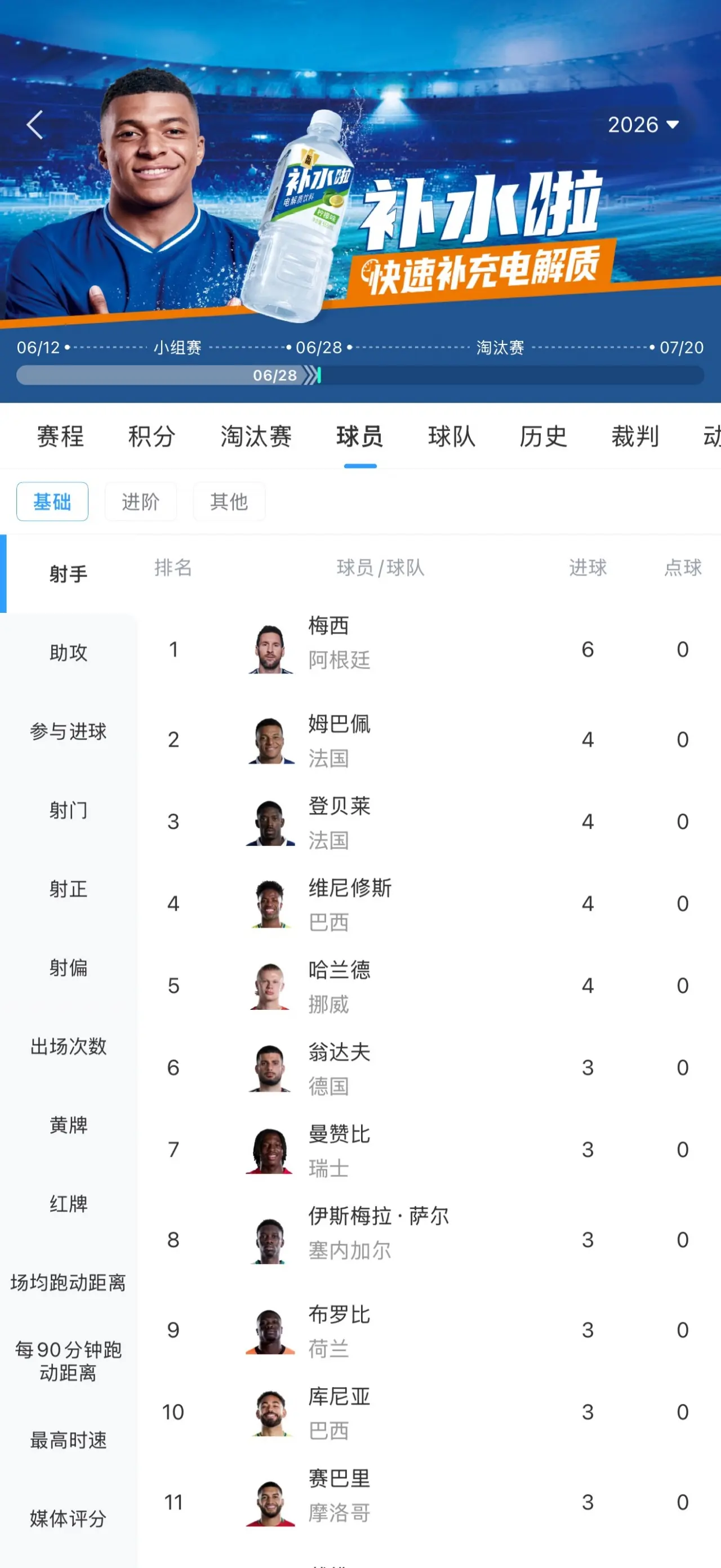 世界杯射手榜：梅西3场6球领跑 姆+哈+登贝莱+维尼修斯4球并列第2