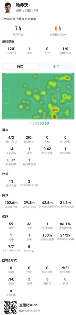 罚丢点球！哈弗茨本场4射3正进1球+1失良机 16对抗7成功 获7.4分