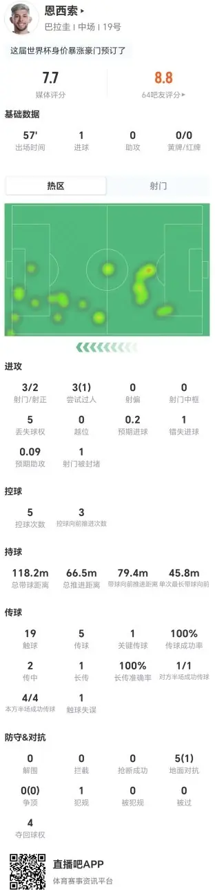 恩西索本场3射2正进1球+1错失进球 1关键传球+5对抗1成功 获7.7分