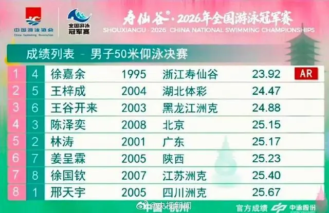 打破尘封17年亚洲纪录，徐嘉余全国游泳冠军赛50米仰泳夺冠