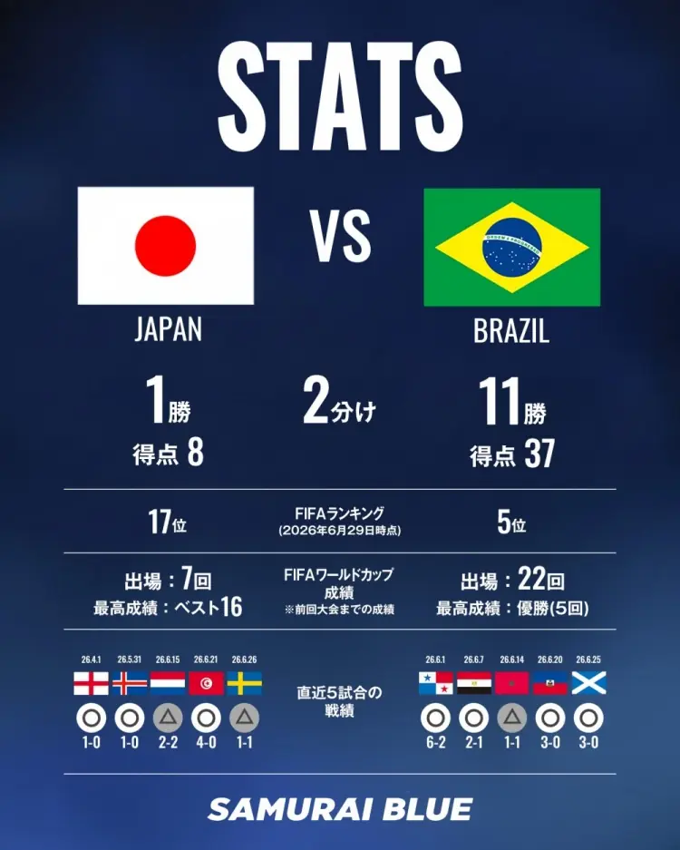 日本队官方列历史交手巴西数据：14次交手日本仅1胜，进8球丢37球