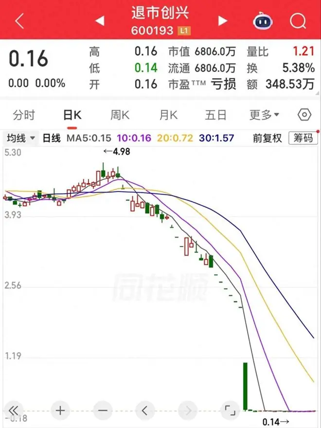 跌得面目全非，4万股东最后亏得只剩零头，今日3股收盘后退市！