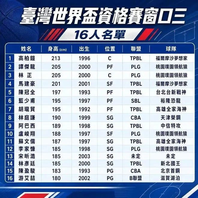 中国台北男篮15人名单出炉！CBA三侠一人缺席，贺家兄弟拒绝征召