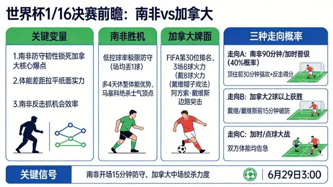 世界杯预测，南非队击败加拿大队晋级，理由是加拿大队缺乏经验