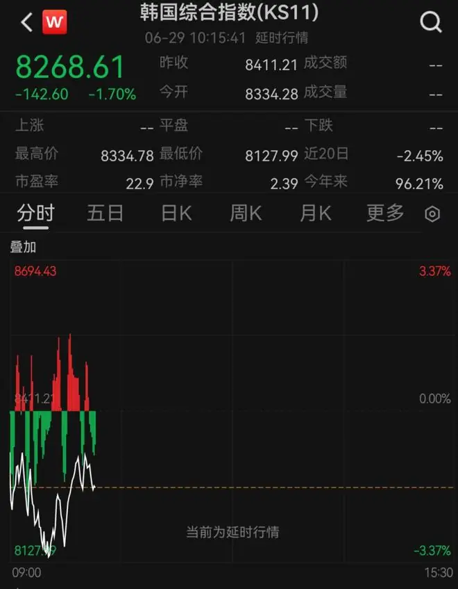 韩国股市跌到熔断！日本股市跳水！百度、美团、京东、网易、阿里，集体上涨