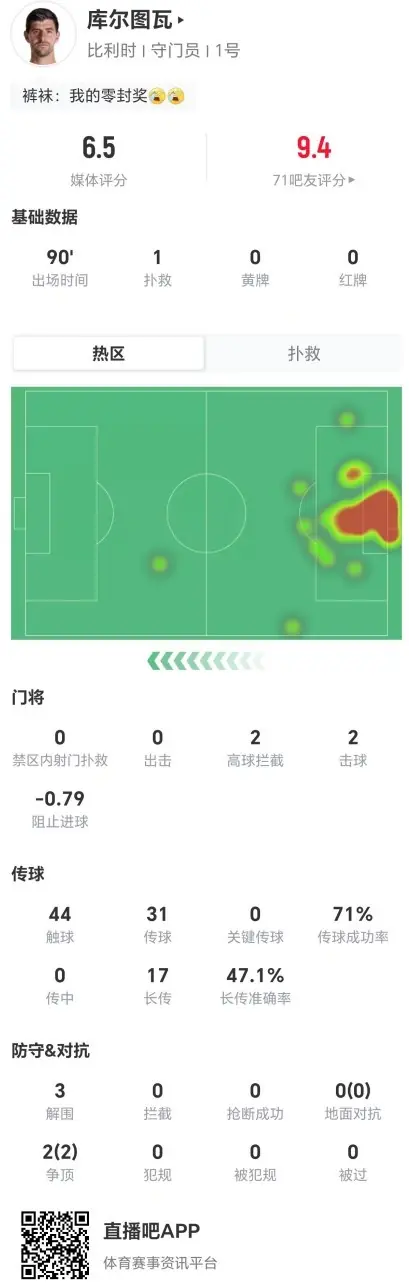 库尔图瓦本场1扑救+2高球拦截 17长传8成功+3解围2争顶 获评6.5分