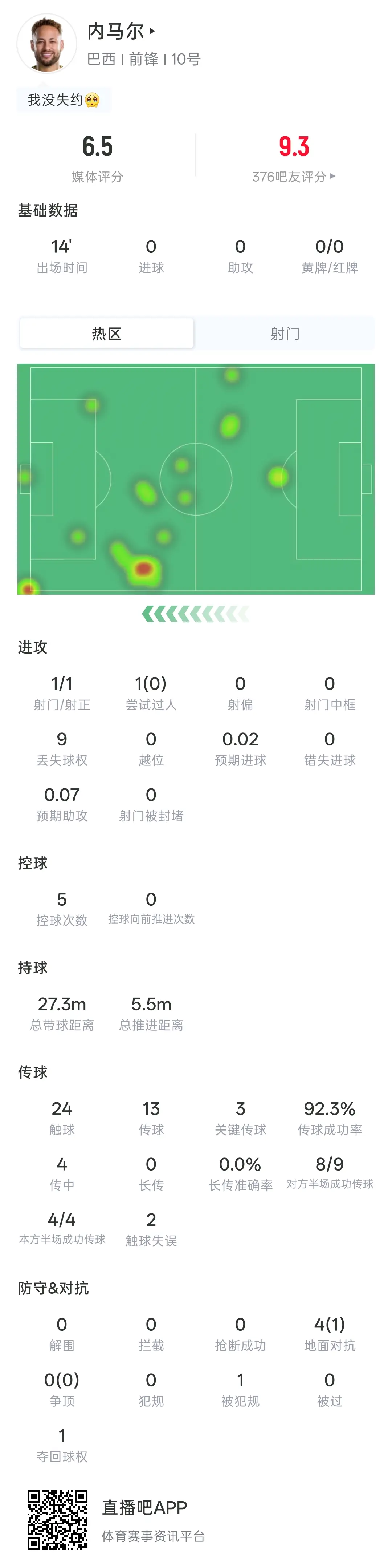 981天再复出！内马尔数据：出场14分钟 1射1正 24次触球 4次传中
