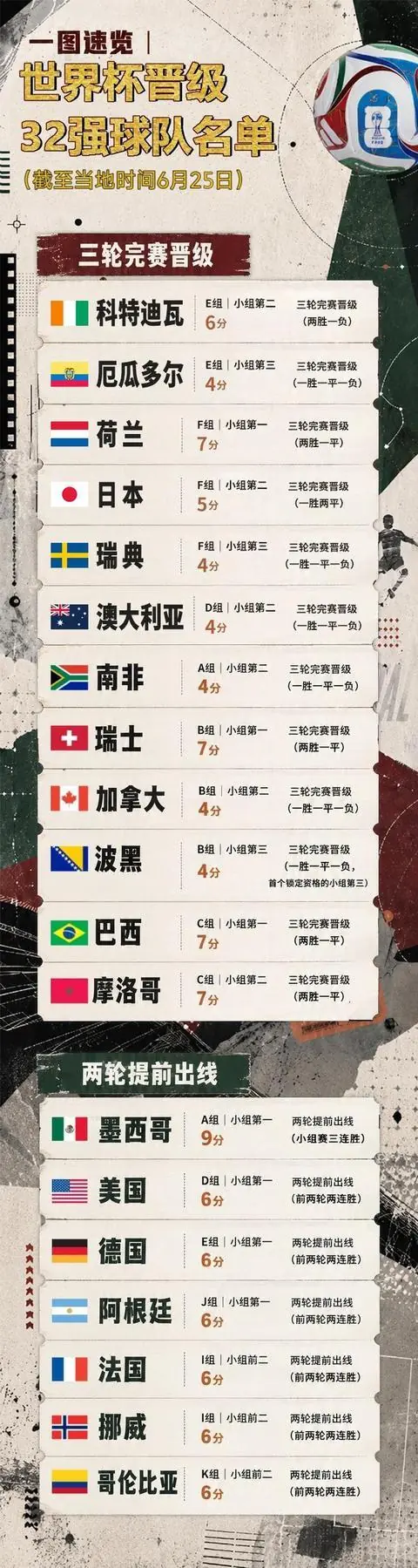 世界杯|最新晋级32强球队一览