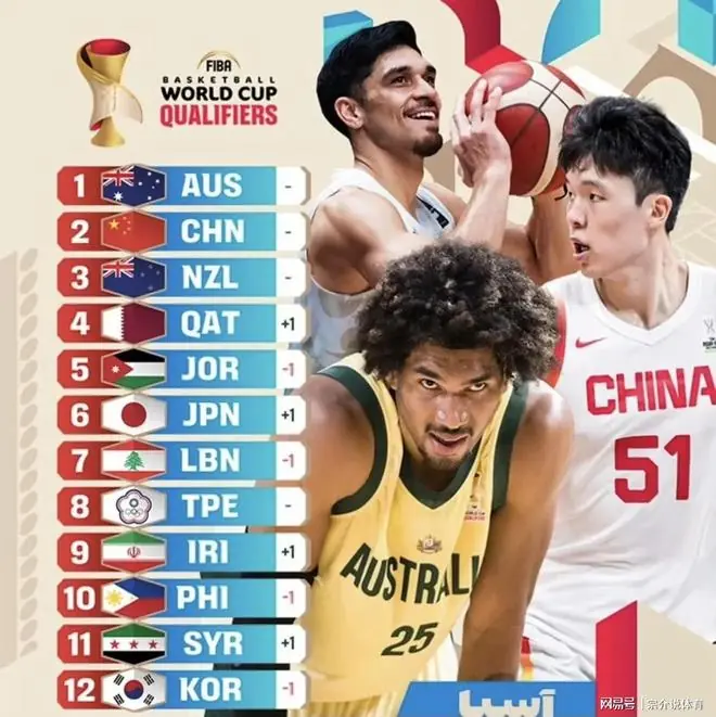 国际篮联重磅宣布，中国男篮碾压日本韩国，冲亚洲地区第一