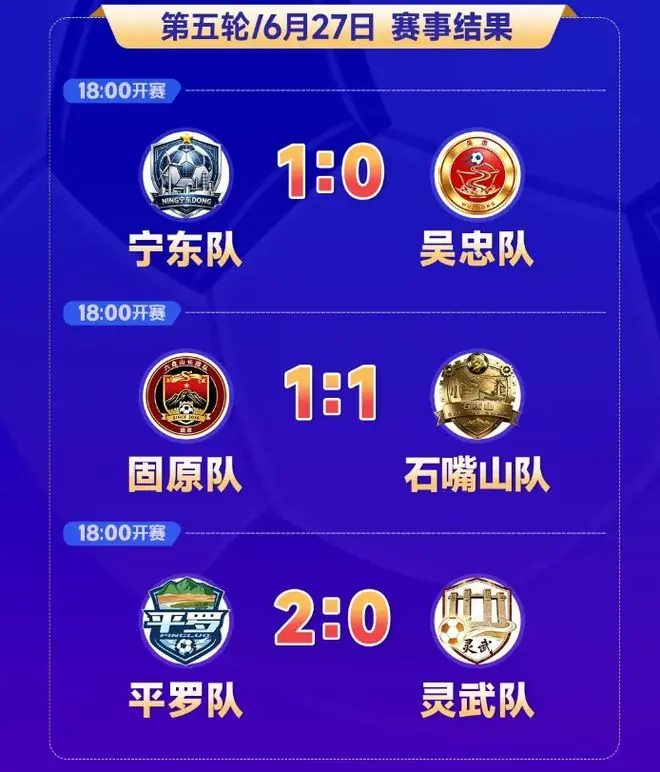 威观宁超:第五轮战报,宁东狙击成功,固原憾平灵武金身告破