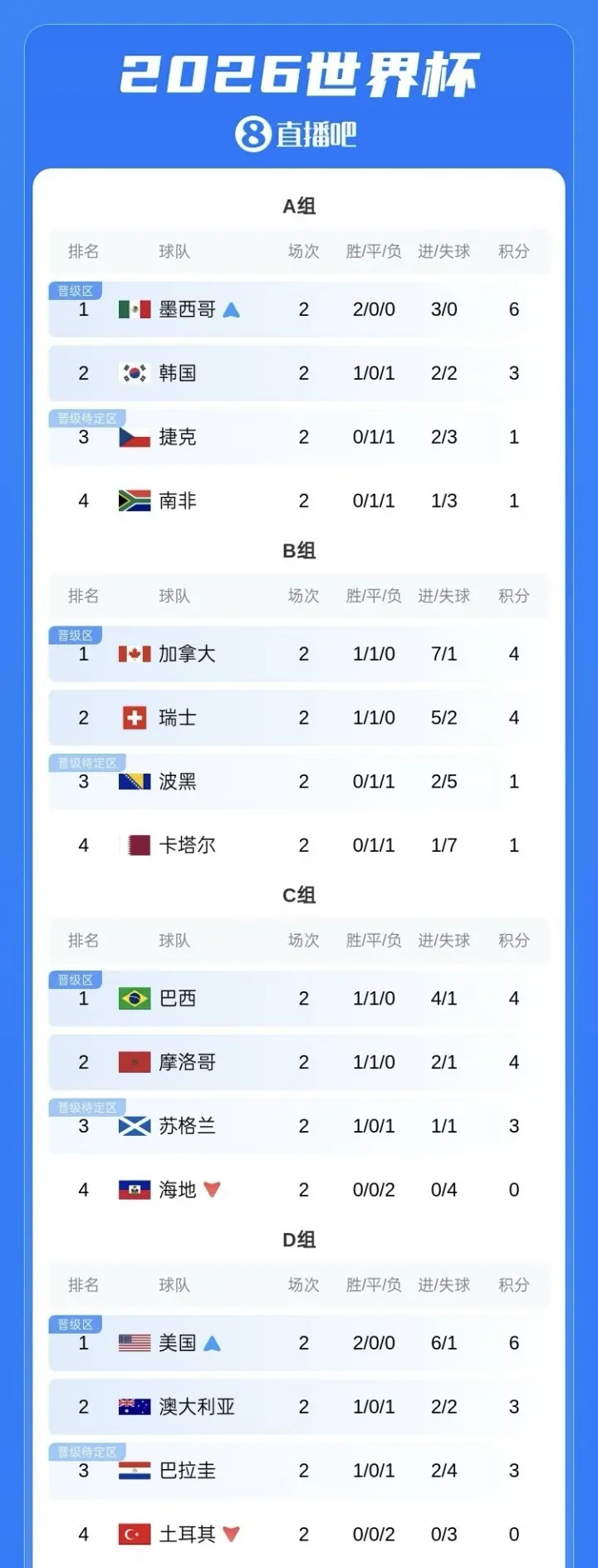 闪耀世界杯！18位亿元先生：维姆哈连场破门，亚马尔登贝莱斩首球
