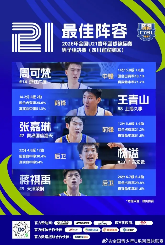 U21青年篮球锦标赛最佳阵容：杨溢 周可梵 王青山 张嘉琳 蒋祺禹