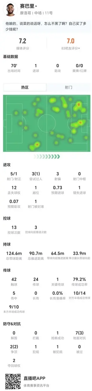 赛巴里本场5射1正进1球+1错失进球 1关键传球+9对抗5成功 获7.2分