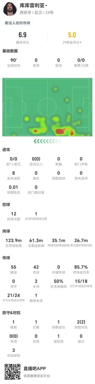 库库雷利亚本场0射0关键传球0过人 8丢失球权+2对抗2成功 获6.9分