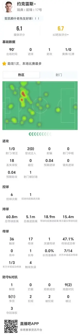 约克雷斯本场1助攻+1射0正 14对抗3成功+2造犯规 仅获评6.1分