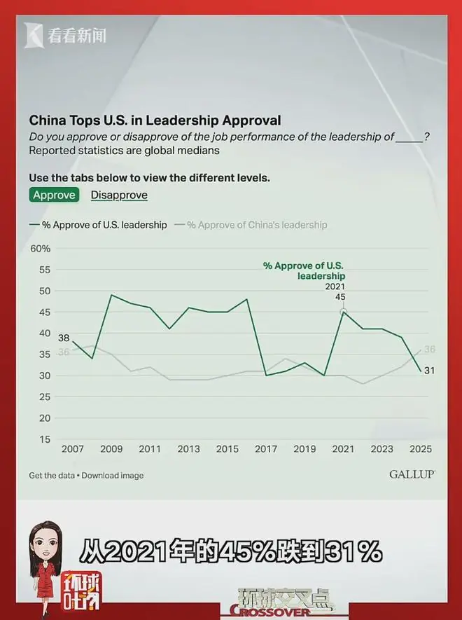 中国第一美国第二！美国人承认中国领导力超美国