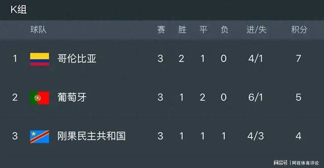 世界杯K组大结局：刚果创历史，韩国遭淘汰，葡萄牙闷平战罢