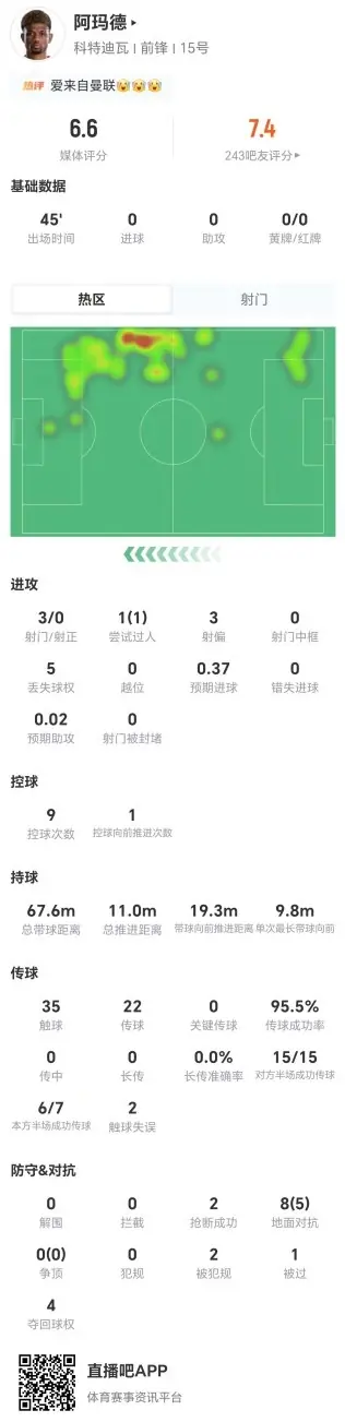 半场被换下！阿玛德3射0正 1过人+0关键传球 8对抗5成功 获6.6分