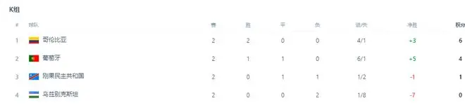 葡萄牙VS哥伦比亚：4231最强出击，B席+B费领衔中场，C罗冲锋