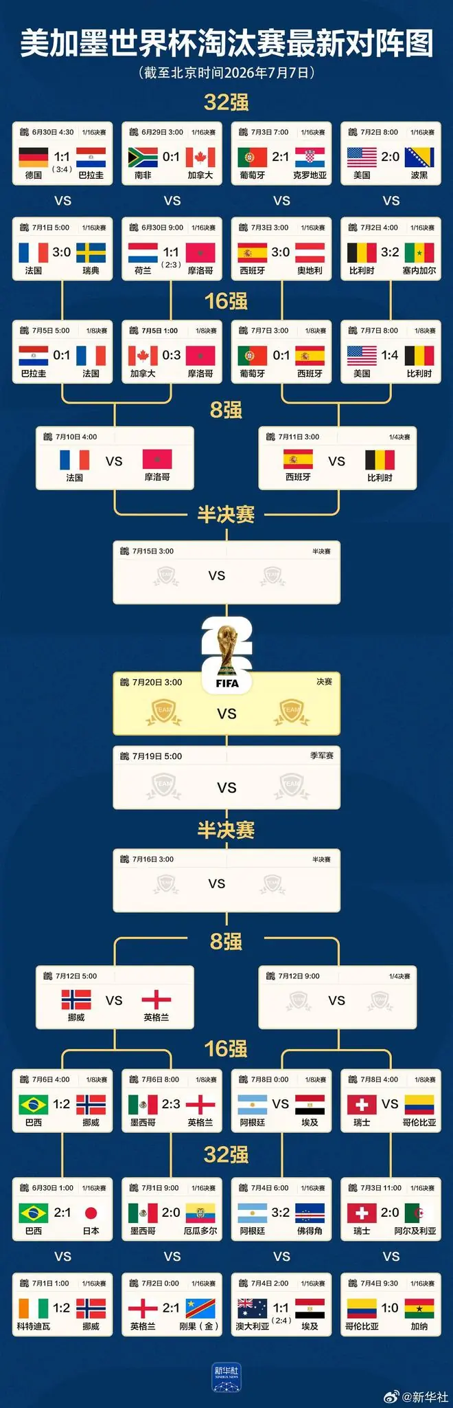 一图丨世界杯8强6席已定，最新对阵图出炉