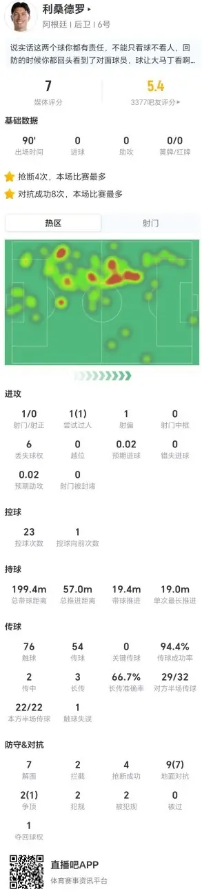 利马本场7解围2拦截4抢断 11对抗8成功+2犯规2造犯规 获评7分
